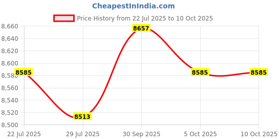 amazon.in THE STYLE SUTRA Strength Trainer Adjustable Resistance Machine for Workout Exercise Home Gym Blue Gray Price History Graph from 22 Jul 2025 to 10 Oct 2025