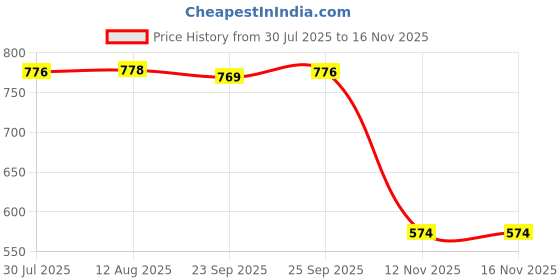 amazon.in the style sutra Stripe Sports Running Football Soccer Elasticity Short Socks Black | Mens Clothing |Socks the style sutra Price History Graph from 30 Jul 2025 to 16 Nov 2025