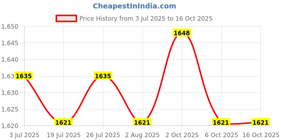 amazon.in The Style Sutra Stylus Turntable Force Scale Gauge Stylus Pressure Gauge Durable 0.01G/5.00G Price History Graph from 3 Jul 2025 to 15 Oct 2025