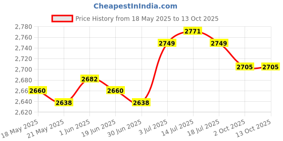 amazon.in the style sutra Suede Clogs Adjustable Strap Thick Soled Slip on Closed Toe AntiSlip Sandals 39 the style sutra Price History Graph from 18 May 2025 to 13 Oct 2025