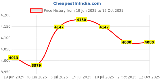 amazon.in the style sutra Suede Clogs Adjustable Strap Thick Soled Slip on Closed Toe AntiSlip Sandals 41 the style sutra Price History Graph from 19 Jun 2025 to 11 Oct 2025