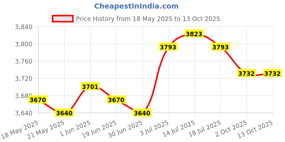 amazon.in the style sutra Suede Clogs Adjustable Strap Thick Soled Slip on Closed Toe AntiSlip Sandals 42 the style sutra Price History Graph from 18 May 2025 to 13 Oct 2025