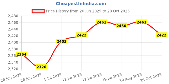 amazon.in The Style Sutra Suggestion Box Ballot Slot Donation Box Comments Box for Business Hotel Home Price History Graph from 26 Jun 2025 to 28 Oct 2025