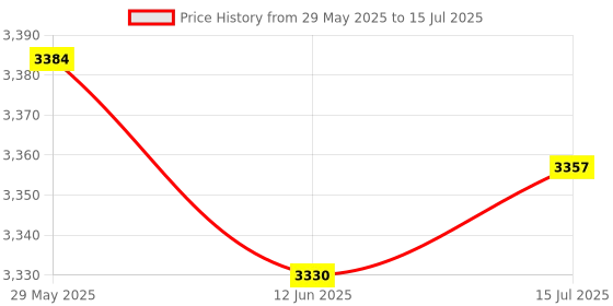 amazon.in THE STYLE SUTRA Suggestion Mail Box with Lock Organizer Post Box for Customer Center Durable | Home & Garden Price History Graph from 29 May 2025 to 15 Jul 2025