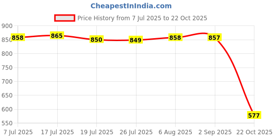 amazon.in the style sutra Suitcase Luggage Handle Wear Resistan Flexible Portable Carry Handles Rose Gold | Travel Accessories | Luggage Equipment the style sutra Price History Graph from 7 Jul 2025 to 22 Oct 2025
