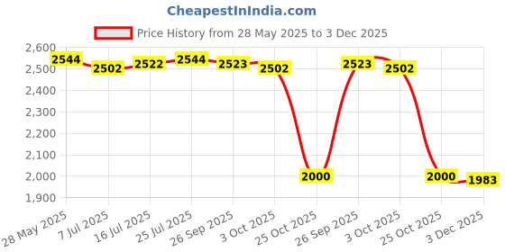 amazon.in the style sutra Sunglasses Holder Organizer Eyeglass Storage Case for Desktop Drawer Dresser Beige| Vision Care | Eyeglass Cases the style sutra Price History Graph from 28 May 2025 to 3 Dec 2025