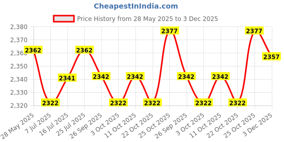 amazon.in the style sutra Sunglasses Holder Organizer Eyeglass Storage Case for Desktop Drawer Dresser Black| Vision Care | Eyeglass Cases the style sutra Price History Graph from 28 May 2025 to 3 Dec 2025