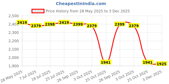 amazon.in the style sutra Sunglasses Holder Organizer Eyeglass Storage Case for Desktop Drawer Dresser Pink| Vision Care | Eyeglass Cases the style sutra Price History Graph from 28 May 2025 to 3 Dec 2025