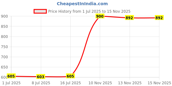 amazon.in THE STYLE SUTRA Surfboard Longboard Leash 5' Coiled Stand-Up Paddle Board Leash SUP - Black Price History Graph from 1 Jul 2025 to 13 Nov 2025