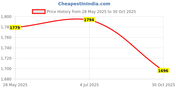amazon.in THE STYLE SUTRA Sushi Serving Geta Plate Snack Board for Restaurant Household Commercial Use Medium Price History Graph from 28 May 2025 to 30 Oct 2025