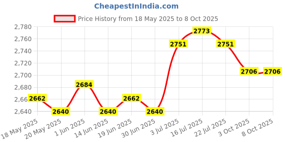 amazon.in the style sutra Suspenders Loop Attachment Portable Tool Belt for Hiking Adults khaki the style sutra Price History Graph from 18 May 2025 to 7 Oct 2025