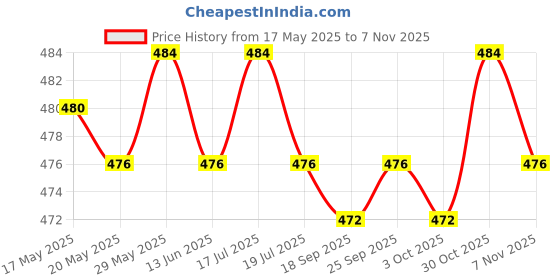 amazon.in the style sutra Sweatband Sweat Absorbent Elastic Sports Headbands for Yoga Exercise Climbing Purple | 1X Sports Headbands the style sutra Price History Graph from 17 May 2025 to 7 Nov 2025