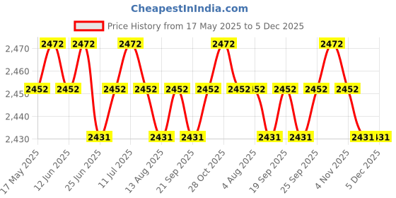 amazon.in THE STYLE SUTRA Swiming Training Kit Swim Resistance Belt with Drag Parachute Black + Blue the style sutra Price History Graph from 17 May 2025 to 5 Dec 2025