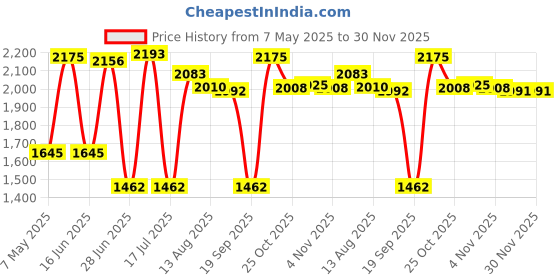 amazon.in THE STYLE SUTRA Swiming Training Kit Swim Resistance Belt with Drag Parachute Black + Yellow the style sutra Price History Graph from 7 May 2025 to 30 Nov 2025