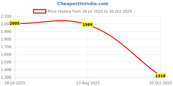 amazon.in THE STYLE SUTRA Swimming Arm Float Discs Set Water Sport Accessories Swimming Float Armbands Price History Graph from 28 Jul 2025 to 30 Oct 2025