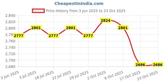 amazon.in the style sutra Swimming Headband Outdoor Bathing Water Keep Water Out Cute Ear Cover Style A the style sutra Price History Graph from 3 Jun 2025 to 22 Oct 2025