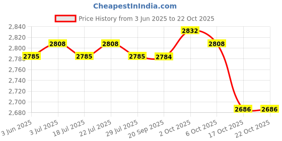 amazon.in the style sutra Swimming Headband Outdoor Bathing Water Keep Water Out Cute Ear Cover Style B the style sutra Price History Graph from 3 Jun 2025 to 17 Oct 2025