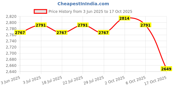 amazon.in the style sutra Swimming Headband Outdoor Bathing Water Keep Water Out Cute Ear Cover Style C the style sutra Price History Graph from 3 Jun 2025 to 17 Oct 2025
