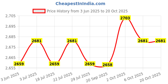 amazon.in the style sutra Swimming Headband Universal Neoprene Water Sports Diving Ear Protection Band Style B the style sutra Price History Graph from 3 Jun 2025 to 20 Oct 2025