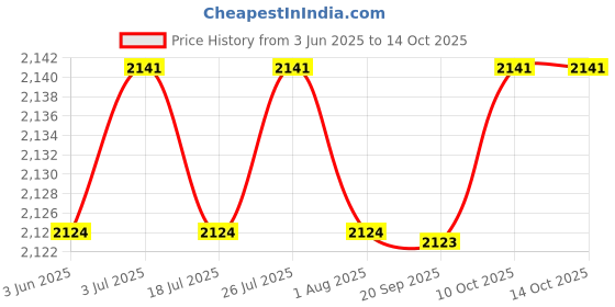 amazon.in THE STYLE SUTRA Swimming Parachute Resistance Set Swimming Sprint Training Strength Training Price History Graph from 3 Jun 2025 to 14 Oct 2025