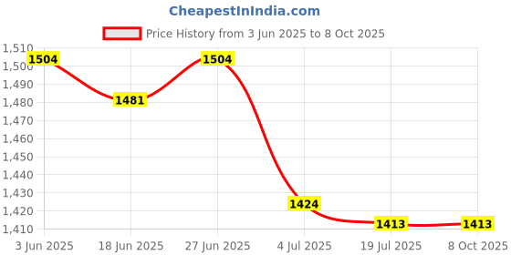 amazon.in THE STYLE SUTRA Swimming Pool Pole Professional Fishing Net Rod for Vacuum Heads Skimmer Net 120 m Price History Graph from 3 Jun 2025 to 8 Oct 2025