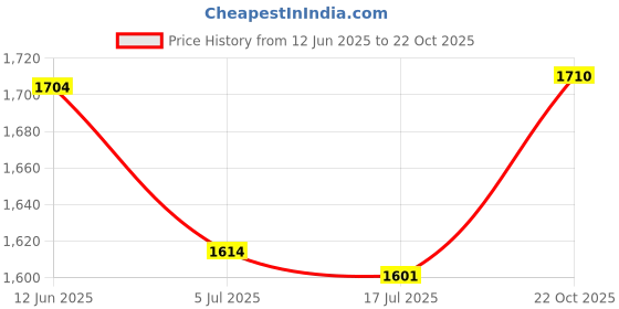 amazon.in THE STYLE SUTRA Swimming Pool Pole Professional Fishing Net Rod for Vacuum Heads Skimmer Net 160 cm Price History Graph from 12 Jun 2025 to 22 Oct 2025