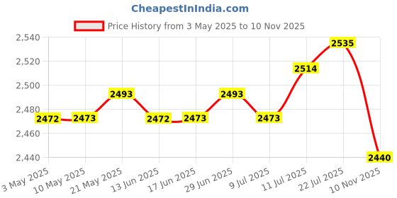 amazon.in The Style Sutra Swimming Pool Skimmer Net Multipurpose Replacement for Tub, Spas Sturdy|Home & Garden | Handheld Pool Brushes & Nets|1 Swimming Pool Leaf Skimmer Net Price History Graph from 3 May 2025 to 10 Nov 2025