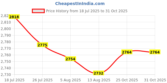 amazon.in THE STYLE SUTRA Swimming Pool Spa Cleaning Brush Broom Aluminum Two Piece Telescopic Pole Price History Graph from 18 Jul 2025 to 29 Oct 2025