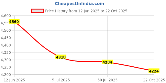 amazon.in THE STYLE SUTRA Swimming Pool Vacuum Cleaner Hose Set Manual Cordless SPA with Flexible Hose Price History Graph from 12 Jun 2025 to 22 Oct 2025