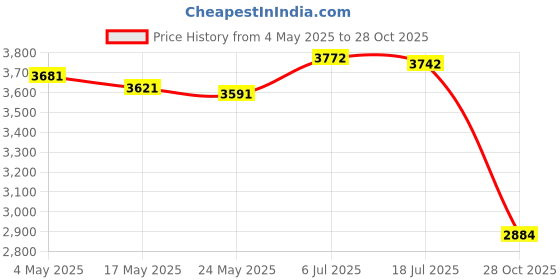 amazon.in THE STYLE SUTRA Table Lamp Decorative Creative Gift Literary Lamp for Home Living Room Study Price History Graph from 4 May 2025 to 28 Oct 2025