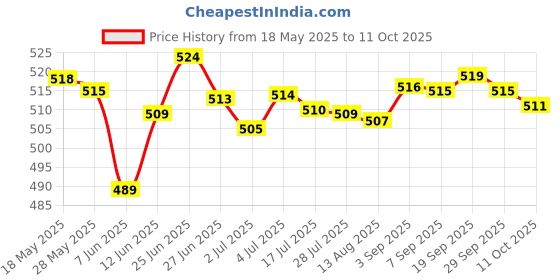 amazon.in THE STYLE SUTRA Table Tennis Edge Tape Ping Pong Racket Side Tape Sponge Protect Black | 10 Pieces Edge Tape, Price History Graph from 18 May 2025 to 11 Oct 2025