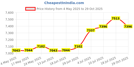 amazon.in THE STYLE SUTRA Tabletop Fire Pit Alcohol Fireplace Warm Fire Bowl for Garden Holiday Office Light Gray|Heating Cooling & Air |1 Set Tabletop Fire Pit (with cup, lid, pad, liner) Price History Graph from 4 May 2025 to 29 Oct 2025