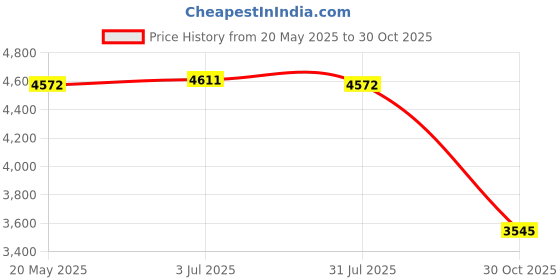 amazon.in THE STYLE SUTRA Tabletop Freestanding Letters Sign Wood Art Works for Party Cabinet Entryway Love Price History Graph from 20 May 2025 to 30 Oct 2025