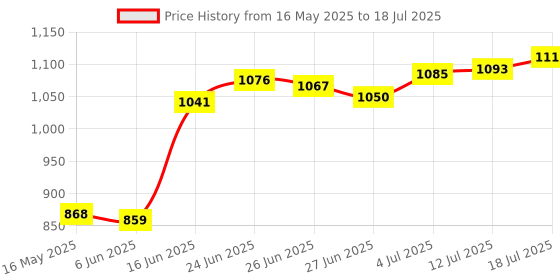 amazon.in The Style Sutra Tactical Fast ARC Helmet Side Rail Guide Mount for Green|Hats & Headwear|1 Set Helmet Side Rails Price History Graph from 16 May 2025 to 12 Jul 2025