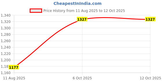 amazon.in THE STYLE SUTRA Taekwondo Face Shield Taekwondo Protection Protective Mask Price History Graph from 11 Aug 2025 to 12 Oct 2025