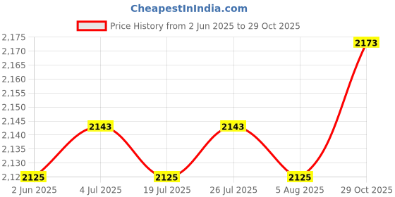 amazon.in THE STYLE SUTRA Tatami Floor Pillow Furniture Portable Seat Pillow for Office Prayer Outdoor Beige Price History Graph from 2 Jun 2025 to 29 Oct 2025