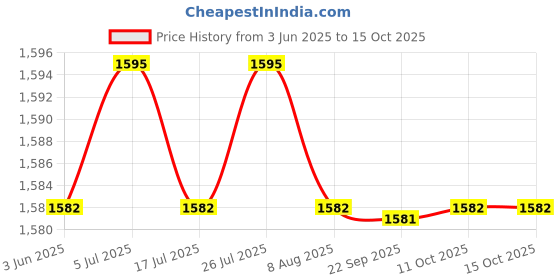 amazon.in THE STYLE SUTRA Telescopic Mountain Trekking Pole Walking Cane for Hiker Backpacker Climbing Orange Price History Graph from 3 Jun 2025 to 15 Oct 2025
