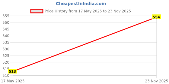 amazon.in The Style Sutra Telescoping Inspection Mirror Extendable for Extra Viewing Mechanic Car|Other Automotive Hand Tools|1x Telescoping Inspection Mirror Price History Graph from 17 May 2025 to 23 Nov 2025