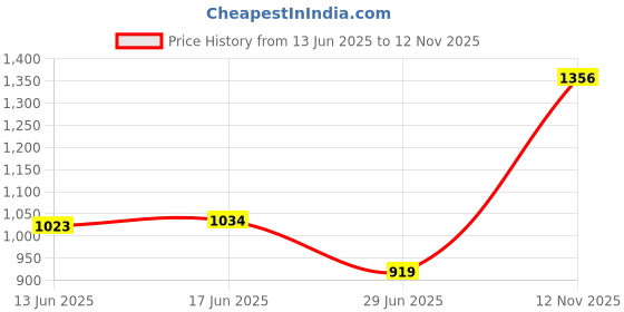 amazon.in The Style Sutra Tent Repair Patch Adhesive TPU Pool Repair for Inflatable Boat Air Bed|Tent & Canopy Accessories|1 Roll Tent Repair Tape Price History Graph from 13 Jun 2025 to 12 Nov 2025
