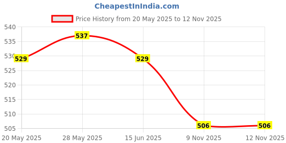 amazon.in THE STYLE SUTRA Tent Storage Bag Practical Camping Tent Accessories Bag for BBQ Beach Travel 16cmx45.5cm Price History Graph from 20 May 2025 to 12 Nov 2025