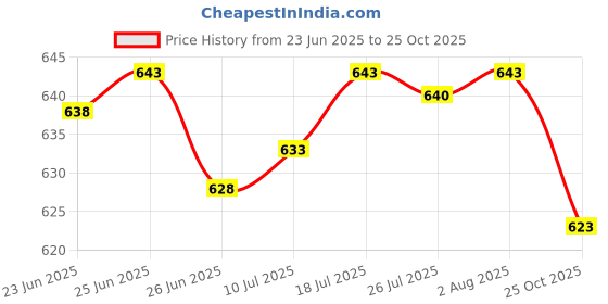 amazon.in The Style Sutra The Style Sutra 20x Branch Limb Spreader Reusable Fruit Branch Spreader for Farm Farmer Gift 6cm| Yard, Garden & Outdoor Living | Gardening Supplies |20 Piece Branch Spreader Price History Graph from 23 Jun 2025 to 25 Oct 2025