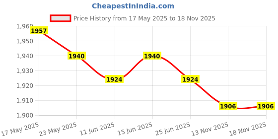 amazon.in the style sutra THE STYLE SUTRAClarinet Repair Tools Set For Clarinet Accessories | Eco Friendly | 1 X Clarinet Repair Tools Set the style sutra Price History Graph from 17 May 2025 to 17 Nov 2025