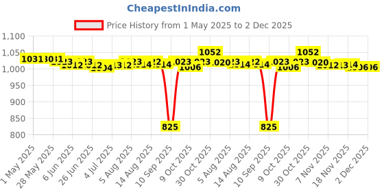 amazon.in the style sutra THE STYLE SUTRA® 10Pc Wallet Coin Bag Kiss Clasp Lock DIY Craft Arch Metal Purse Frame Making| Sewing | Foundations & Undergarments | Purse Handles, Frames & Feet the style sutra Price History Graph from 1 May 2025 to 2 Dec 2025