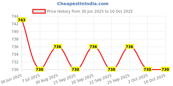 amazon.in the style sutra THE STYLE SUTRA® 10x Fishing Line Spool Connector Easy to Use Fishing Tackle for Outdoor|10 Pieces Fishing Line Spool Connectors the style sutra Price History Graph from 30 Jun 2025 to 10 Oct 2025