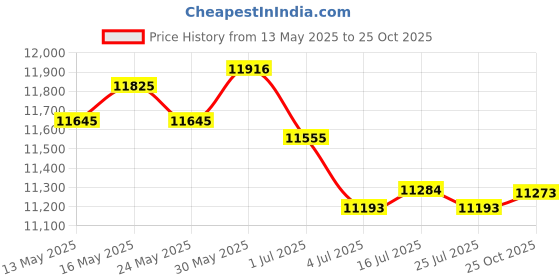 amazon.in the style sutra THE STYLE SUTRA® 15xSafety Reflective Vest with LED Light for Running Cycling Sports L No Light | Sporting Goods | Cycling | Cycling Clothing | Vests the style sutra Price History Graph from 13 May 2025 to 25 Oct 2025