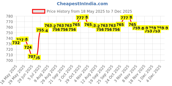 amazon.in the style sutra THE STYLE SUTRA® 1x55cm DIY Replacement Genuine Leather Bag Shoulder Strap Handle Wine red | Womens Handbags & Bags |Handbag Accessories the style sutra Price History Graph from 18 May 2025 to 7 Dec 2025