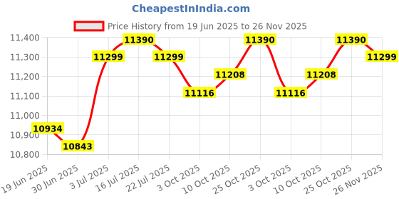 amazon.in the style sutra THE STYLE SUTRA® 20x Metal Stud Shoes for Single Wood Studs Garage for Stud Shoes Wooden Post the style sutra Price History Graph from 19 Jun 2025 to 26 Nov 2025