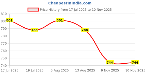 amazon.in the style sutra THE STYLE SUTRA® 2pcs Foldable Poly Ice Fishing Scooper Slush Skimmer Red | Sporting Goods | Fishing | Fishing Equipment | Ice Fishing Accessories the style sutra Price History Graph from 17 Jul 2025 to 10 Nov 2025