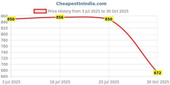 amazon.in the style sutra THE STYLE SUTRA® 2x10 Pcs Backpack Luggage Straps Cable Ties Fastener Hook and Loop 20×200 mm | Sporting Goods | Outdoor Sports | Camping & Hiking | Hiking Backpacks the style sutra Price History Graph from 3 Jul 2025 to 30 Oct 2025