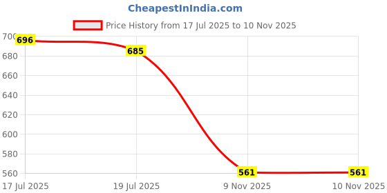 amazon.in the style sutra THE STYLE SUTRA® 2x6 Pieces Fishing Float Adapters Rotation Fishing Line Connector Float Rests 27.5mm | Sporting Goods | Fishing | Fishing Equipment | Other Fishing Equipment the style sutra Price History Graph from 17 Jul 2025 to 10 Nov 2025